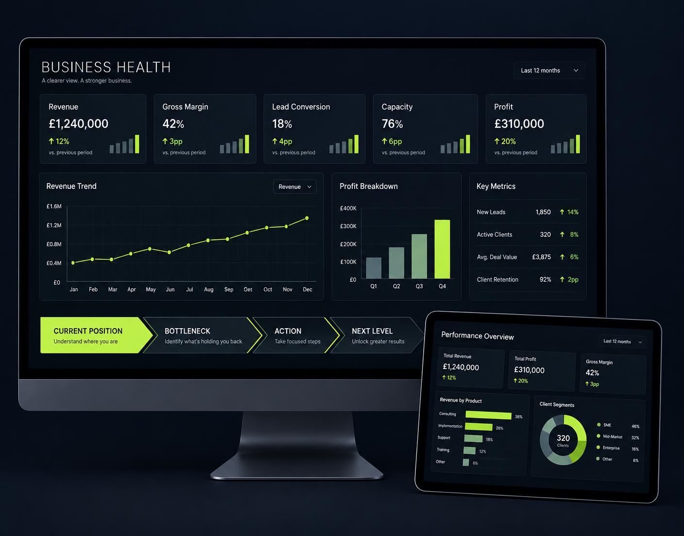 Illustrative business health dashboard showing revenue, margin, lead conversion and capacity across desktop and tablet